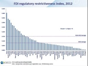  - FDI-Regulatory-Restrictiveness-Index-2012-300x225