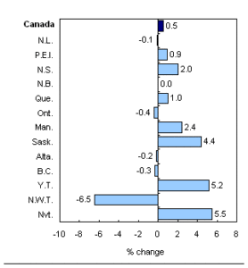 Real gross domestic product, 2008. (c) Statistics Canada