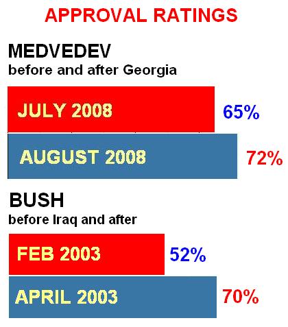 medvedev-bush-ratings.JPG