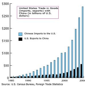 Trade Deficit With China Chart