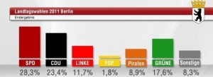 Berlin election results and what they mean