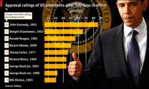 100 Days of Decline or Revival?