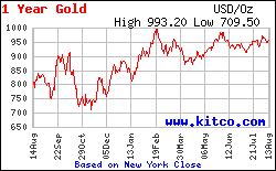 One Year Gold Prices Spot Chart, © Kitco