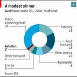 Aviation and the EU