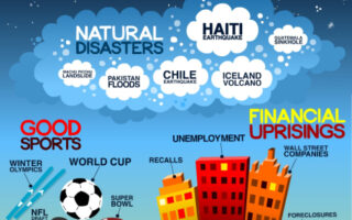 Global Markets: 2010 Year in Review