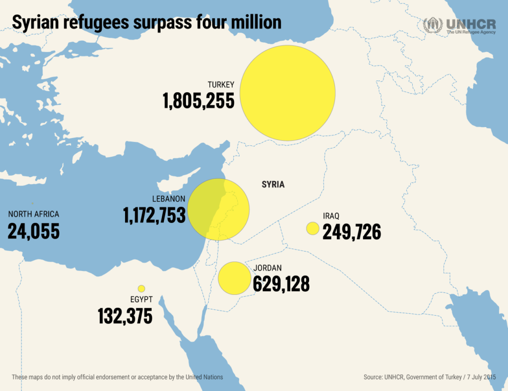 Number of refugees in various countries displaced by the war in Syria. The total number of refugees now exceeds 4 million. Source: UNHCR