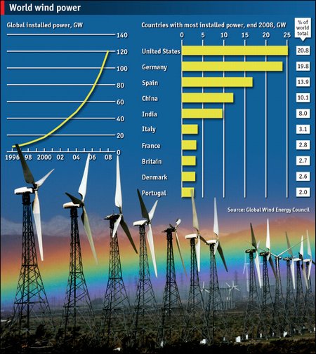 450-world-wind-power