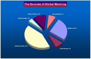 Manmade Greenhouse Gases – Update