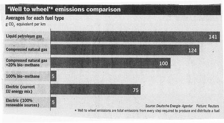 450_well-to-wheel-emission-comparison