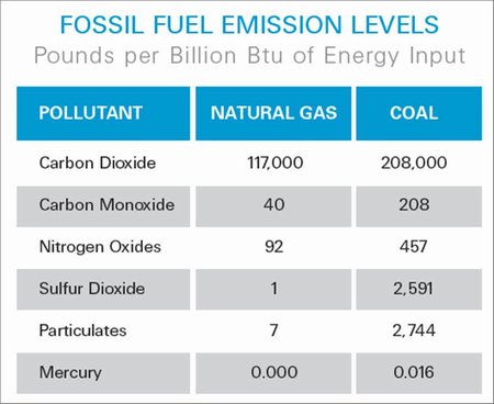 450coal-v-gas