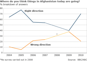 Poll Shows Optimism Still Lives in Afghanistan