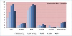 Aid for Trade’s Positive Impact Must Reach Local Markets to be Effective