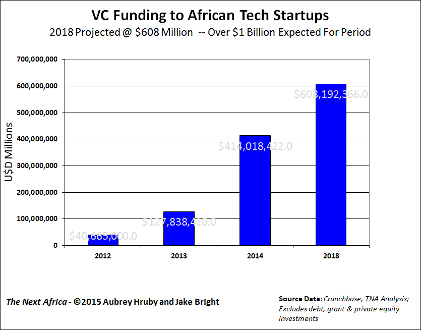 bright-hruby-thenextafrica-vc-spending-1