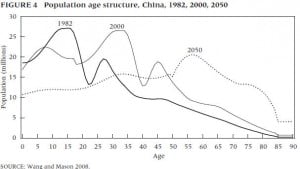 The Dragon's Demographic Challenge: How Fast Can China Grow?