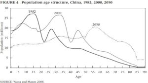 The Dragon's Demographic Challenge: How Fast Can China Grow?