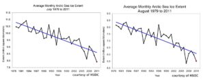 Arctic Sea Ice Extent Reaches New Historic Minimum