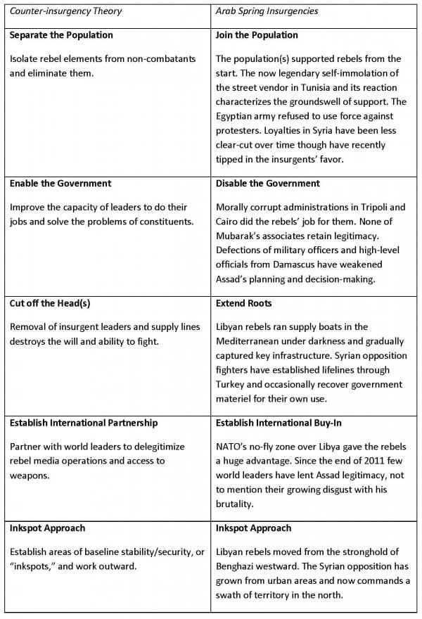 The Arab Spring: Countering Counter-insurgency