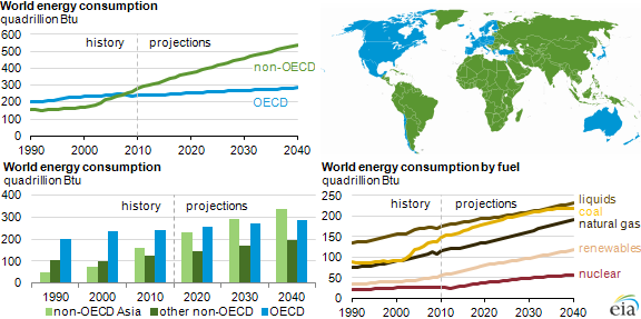 EIA_worldenergy2013