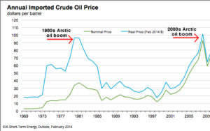 Oil companies push ahead with plans in Russia and Canada while sidelined in the U.S.