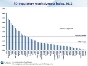 FDI Regulatory Restrictiveness Index 2012