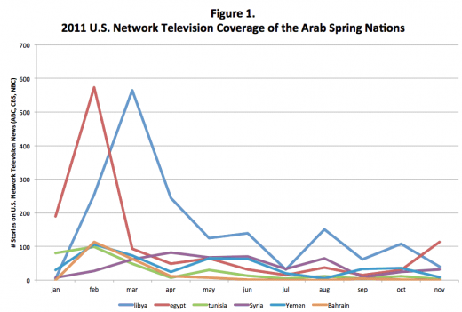 U.S. Foreign Policy and The Arab Spring