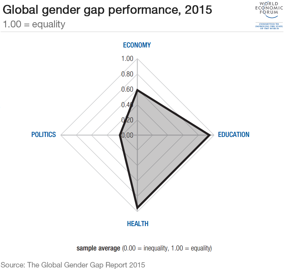 The Global Gender Gap Index examines differences between men and women in four fundamental categories: Economic Participation and Opportunity; Educational Attainment; Health and Survival; and Political Empowerment (World Economic Forum).