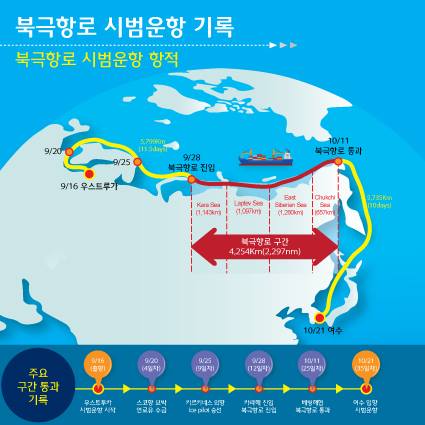 Sailing route from Ust-Luga to Gwangyang. (c) Ministry of Fisheries 