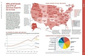 Trade page from the AMA booklet showcasing US exports to Asia. Image: AsiaMattersforAmerica.org