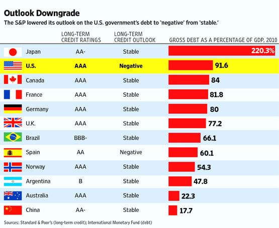 S&P Downgrades US Sovereign Debt