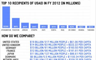 U.S. Foreign Aid Spending – Too Much or Not Enough?