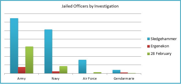 Jailed Officers by Investigation