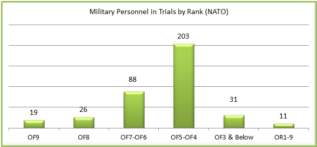 Note: please refer to "Ranks of NATO Armies and Officers". 
