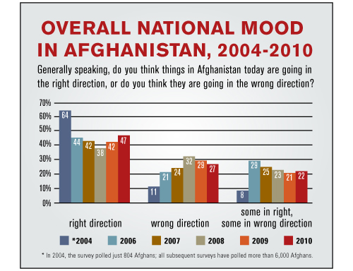 Asia Foundation Survey: How Are You Feeling Afghanistan?