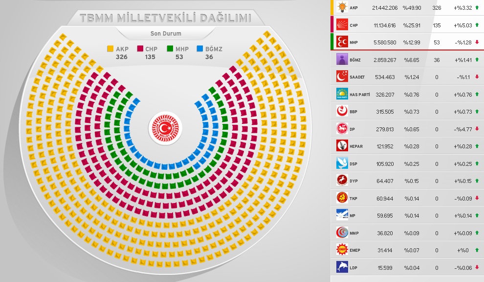 Turkey's choice: An early assessment