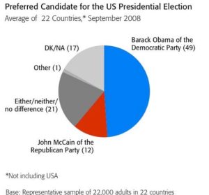 BBC Poll: In 22 Nations, Obama preferred over McCain