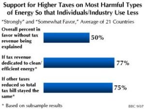 World Poll Shows Support for Green Taxes