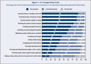 Financial Crisis = Changing Priorities?