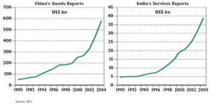 Ch-India Exports Leading the World, 1990 - 2004.