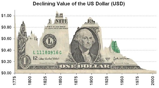 US Dollar's 'Safe Haven' Global Status at Risk