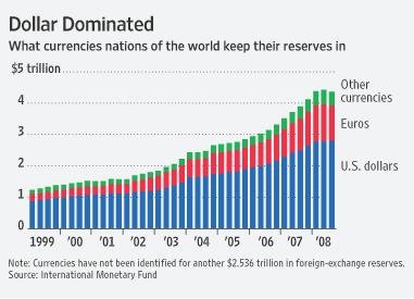 Dollar Dominated