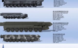 The Re-Introduction of Ranged Ballistic Missiles
