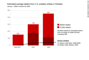 Welcoming the War – Drones in Pakistan :: Part 3