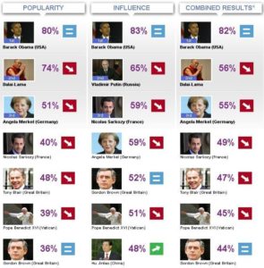 World Leaders Barometer