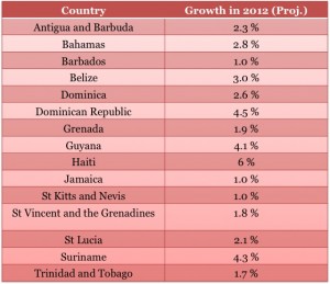 Strict Integration Undermines Smaller Caribbean Economies says British Economist