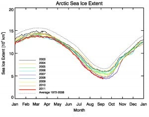 Arctic Sea Ice Extent Reaches New Historic Minimum
