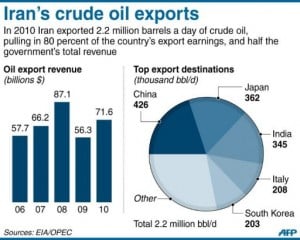 Noda Retracts Assurance to Cut Iranian Oil