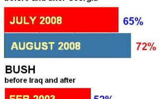 Medvedev's War Bump