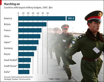 Military Spending