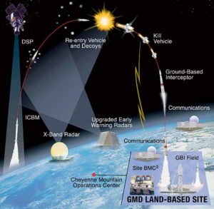 The Contentious Eastern European Missile Defense Shield