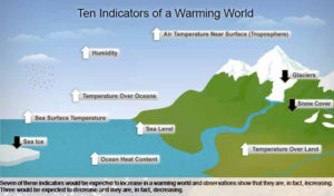 Climate and Energy in 2010 – Science, Politics, Money and Technology